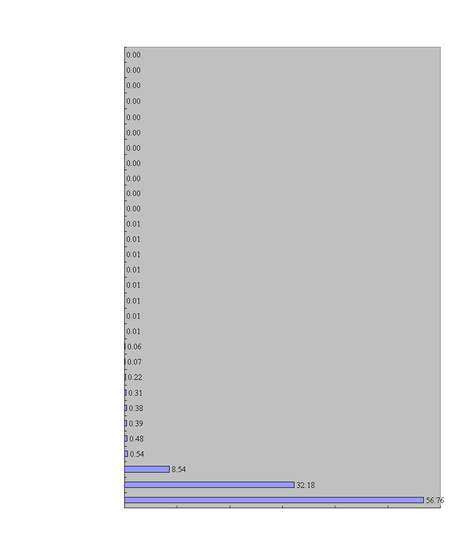 Access Log (August 2001) %Byte