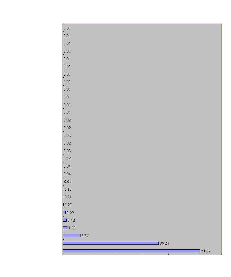 Access Log (August 2001) %Reqs